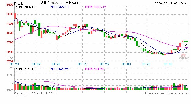 【沥燃油戏】地缘局势仍存不确定性，燃料油价格谨慎追涨