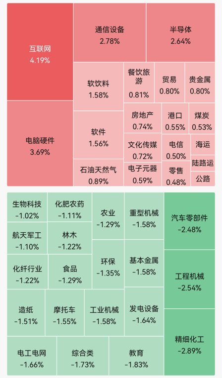 超3400股飘绿！半导体、油气板块走强；人形机器人概念震荡调整；中公教育股价大跌｜A股早盘